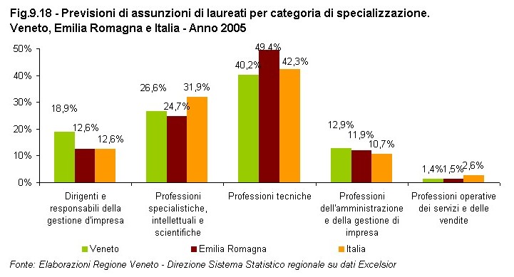 Rapporto Statistico 2006 - Capitolo 9 - Il VENETO si confronta con l'EMILIA ROMAGNA - Figura 9.18