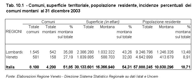 Rapporto Statistico 2006 - Capitolo 10 - Il VENETO si confronta con la LOMBARDIA - Tabella 10.1