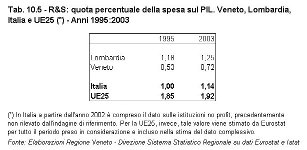 Rapporto Statistico 2006 - Capitolo 10 - Il VENETO si confronta con la LOMBARDIA - Tabella 10.5
