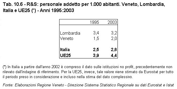 Rapporto Statistico 2006 - Capitolo 10 - Il VENETO si confronta con la LOMBARDIA - Tabella 10.6