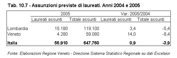 Rapporto Statistico 2006 - Capitolo 10 - Il VENETO si confronta con la LOMBARDIA - Tabella 10.7