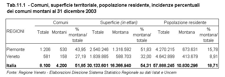 Rapporto Statistico 2006 - Capitolo 11 - Il VENETO si confronta con il PIEMONTE - Tabella 11.1