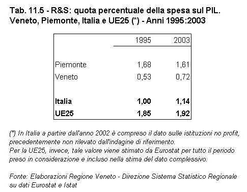 Rapporto Statistico 2006 - Capitolo 11 - Il VENETO si confronta con il PIEMONTE - Tabella 11.5