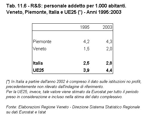 Rapporto Statistico 2006 - Capitolo 11 - Il VENETO si confronta con il PIEMONTE - Tabella 11.6