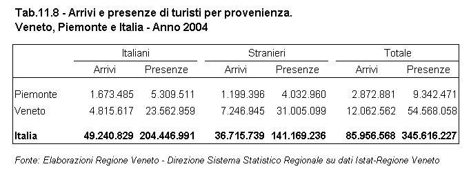 Rapporto Statistico 2006 - Capitolo 11 - Il VENETO si confronta con il PIEMONTE - Tabella 11.8