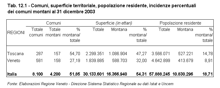 Rapporto Statistico 2006 - Capitolo 12 - Il VENETO si confronta con la TOSCANA - Tabella 12.1