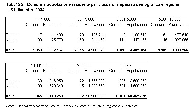 Rapporto Statistico 2006 - Capitolo 12 - Il VENETO si confronta con la TOSCANA - Tabella 12.2
