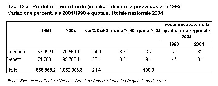 Rapporto Statistico 2006 - Capitolo 12 - Il VENETO si confronta con la TOSCANA - Tabella 12.3