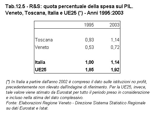 Rapporto Statistico 2006 - Capitolo 12 - Il VENETO si confronta con la TOSCANA - Tabella 12.5