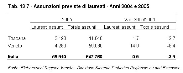 Rapporto Statistico 2006 - Capitolo 12 - Il VENETO si confronta con la TOSCANA - Tabella 12.7