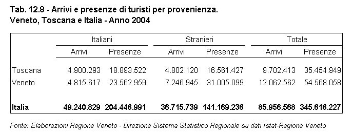Rapporto Statistico 2006 - Capitolo 12 - Il VENETO si confronta con la TOSCANA - Tabella 12.8