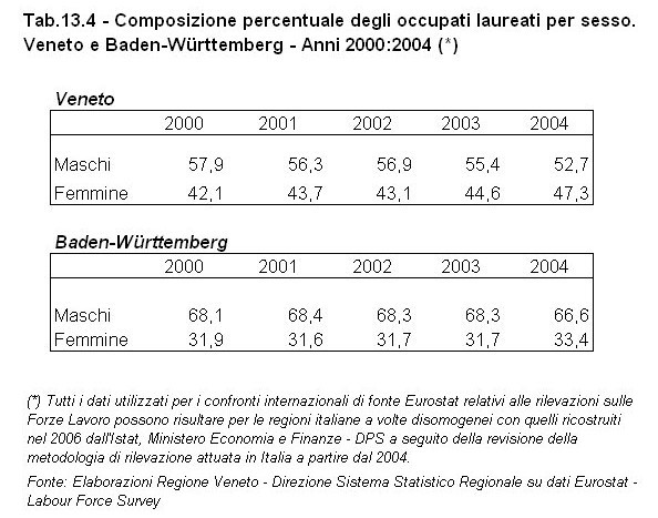 Rapporto Statistico 2006 - Capitolo 13 - Il VENETO si confronta con il BADEN-WRTTEMBERG - Tabella 13.4