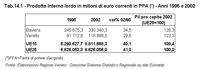 Rapporto Statistico 2006 - Capitolo 14 - Il VENETO si confronta con la BAVIERA - Tabella 14.1