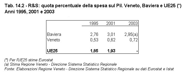 Rapporto Statistico 2006 - Capitolo 14 - Il VENETO si confronta con la BAVIERA - Tabella 14.2