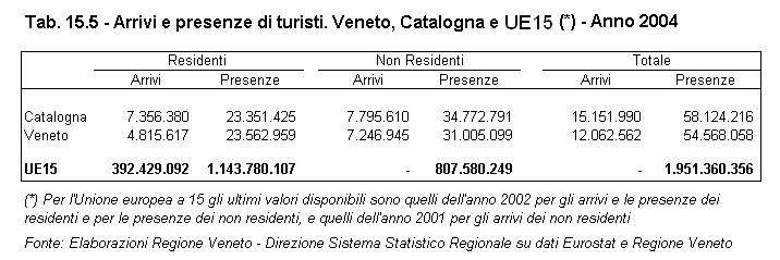 Rapporto Statistico 2006 - Capitolo 15 - Il VENETO si confronta con la CATALOGNA - Tabella 15.5