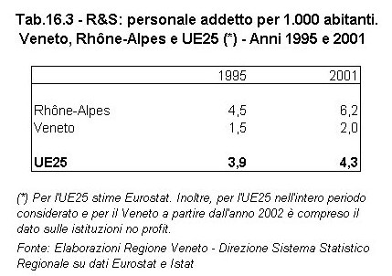 Rapporto Statistico 2006 - Capitolo 16 - Il VENETO si confronta con il RHNE-ALPES - Tabella 16.3