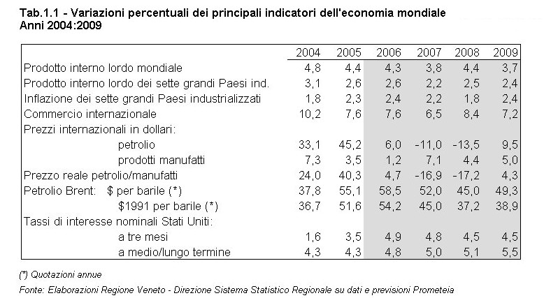 Rapporto Statistico 2006 - Capitolo 1 - La congiuntura internazionale e l'economia veneta - Tabella 1.1