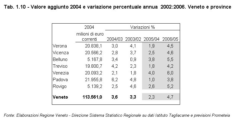 Rapporto Statistico 2006 - Capitolo 1 - La congiuntura internazionale e l'economia veneta - Tabella 1.10