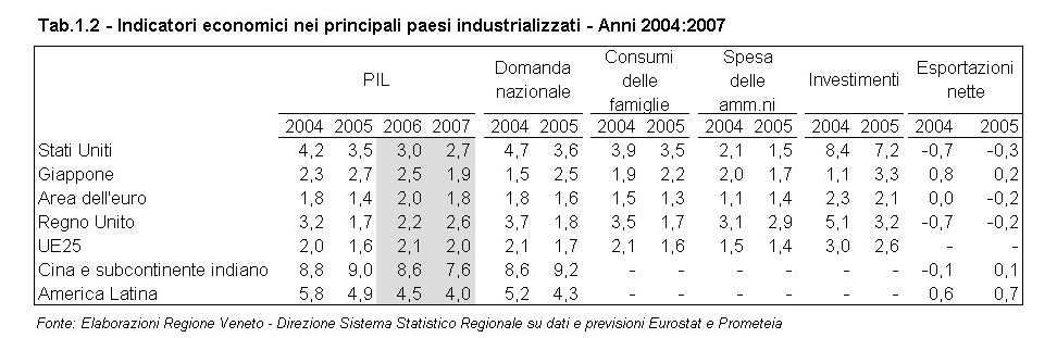 Rapporto Statistico 2006 - Capitolo 1 - La congiuntura internazionale e l'economia veneta - Tabella 1.2