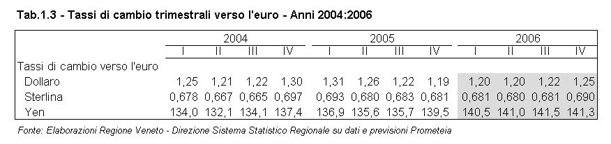 Rapporto Statistico 2006 - Capitolo 1 - La congiuntura internazionale e l'economia veneta - Tabella 1.3