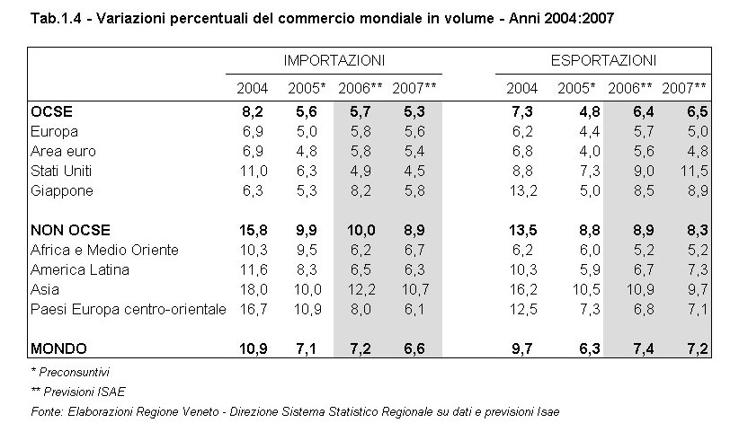 Rapporto Statistico 2006 - Capitolo 1 - La congiuntura internazionale e l'economia veneta - Tabella 1.4