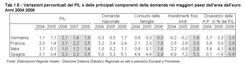 Rapporto Statistico 2006 - Capitolo 1 - La congiuntura internazionale e l'economia veneta - Tabella 1.6