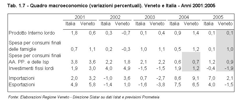 Rapporto Statistico 2006 - Capitolo 1 - La congiuntura internazionale e l'economia veneta - Tabella 1.7