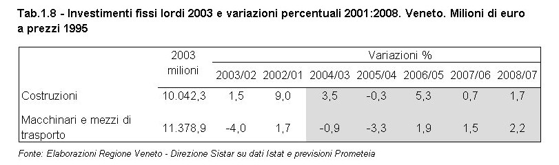 Rapporto Statistico 2006 - Capitolo 1 - La congiuntura internazionale e l'economia veneta - Tabella 1.8