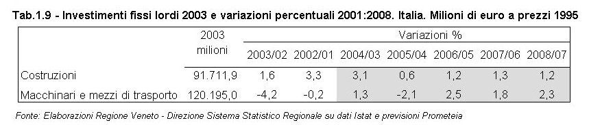 Rapporto Statistico 2006 - Capitolo 1 - La congiuntura internazionale e l'economia veneta - Tabella 1.9