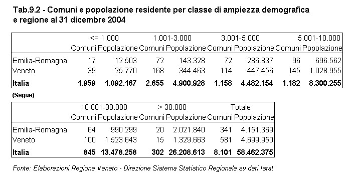 Rapporto Statistico 2006 - Capitolo 9 - Il VENETO si confronta con l'EMILIA ROMAGNA - Tabella 9.2