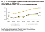 Il Veneto si confronta con il Piemonte - Figura 11.17
