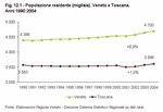 Il Veneto si confronta con La Toscana - Figura 12.1