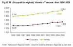 Il Veneto si confronta con La Toscana - Figura 12.19