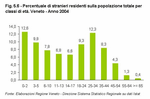 Popolazione e famiglie - Figura 5.6