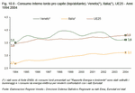 Consumo Interno lordo pro capite (tep/abitante). Veneto*, Italia*, UE25 - Anni 1994:2004