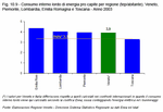 Consumo interno lordo di energia pro capite per regione (tep/abitante). - Anno 2003