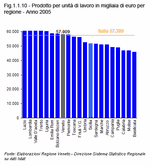 Prodotto per unit di lavoro in migliaia di euro per regione - Anno 2005 