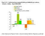 Variazioni percentuali della produttivit per settore. Veneto e Italia - Anni 2004:2005