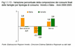 Variazione percentuale della composizione dei consumi finali delle famiglie per tipologia di consumo. Veneto e Italia - Anni 2000:2005