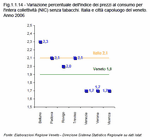 Variazione percentuale dell'indice dei prezzi al consumo per l'intera collettivit (NIC) senza tabacchi. Italia e citt capoluogo del veneto - Anno 2006