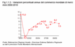 Variazioni percentuali annue del commercio mondiale di merci - Anni 2000:2010