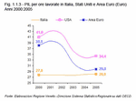 Pil per ore lavorate in Italia, Stati Uniti e Area Euro (Euro) -  Anni 2000:2005