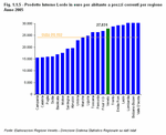 Prodotto Interno Lordo in euro per abitante a prezzi correnti per regione - Anno 2005