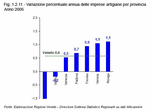 Variazione percentuale annua delle imprese artigiane per provincia - Anno 2006