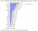 Movimenti di turisti nelle regioni italiane (migliaia di presenze e quota percentuale) - Anno 2005