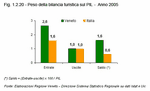 Peso della bilancia turistica sul PIL - Anno 2005