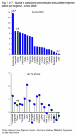 Quota e variazione percentuale annua delle imprese attive per regione - Anno 2006