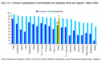 Comuni e popolazione in percentuale con copertura ADSL per regione - Marzo 2006