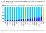 Il rapporto tra copertura e digital divide nelle regioni in percentuale della popolazione - Marzo 2006