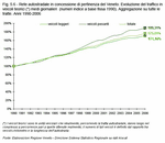 Rete autostradale in concessione di pertinenza del Veneto. Evoluzione del traffico in veicoli  teorici(*) medi giornalieri (numeri indice a base fissa 1990) - Anni 1990-2006 